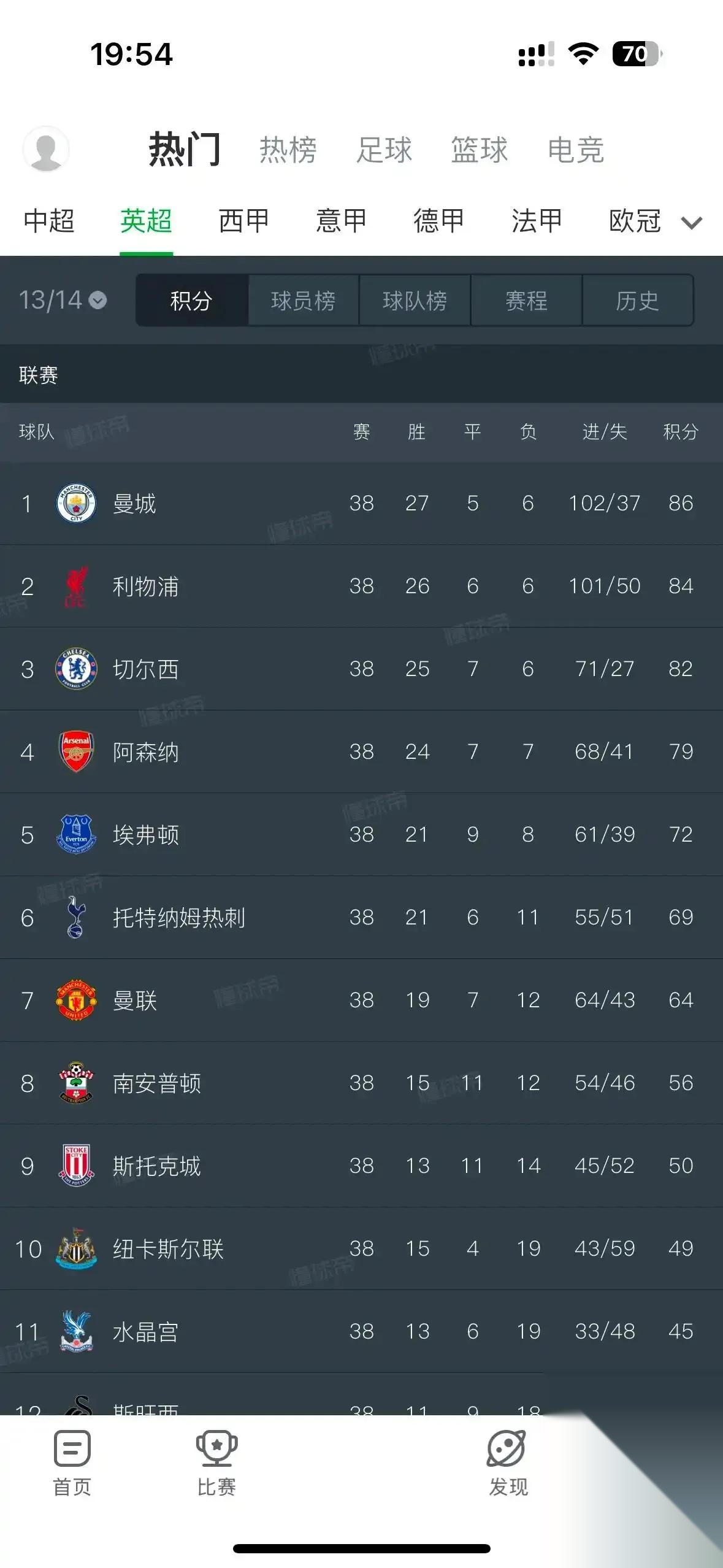 包含利物浦豪取连胜，积分榜上升至第二的词条